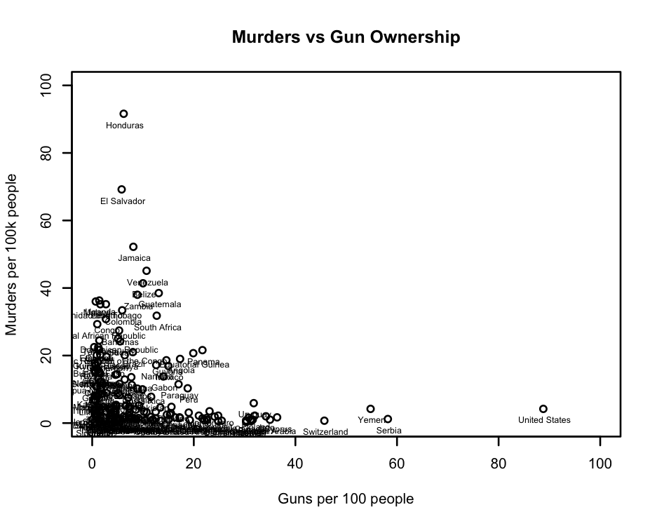 gunscountries